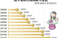 金牌月嫂价格,品质生活从何而来